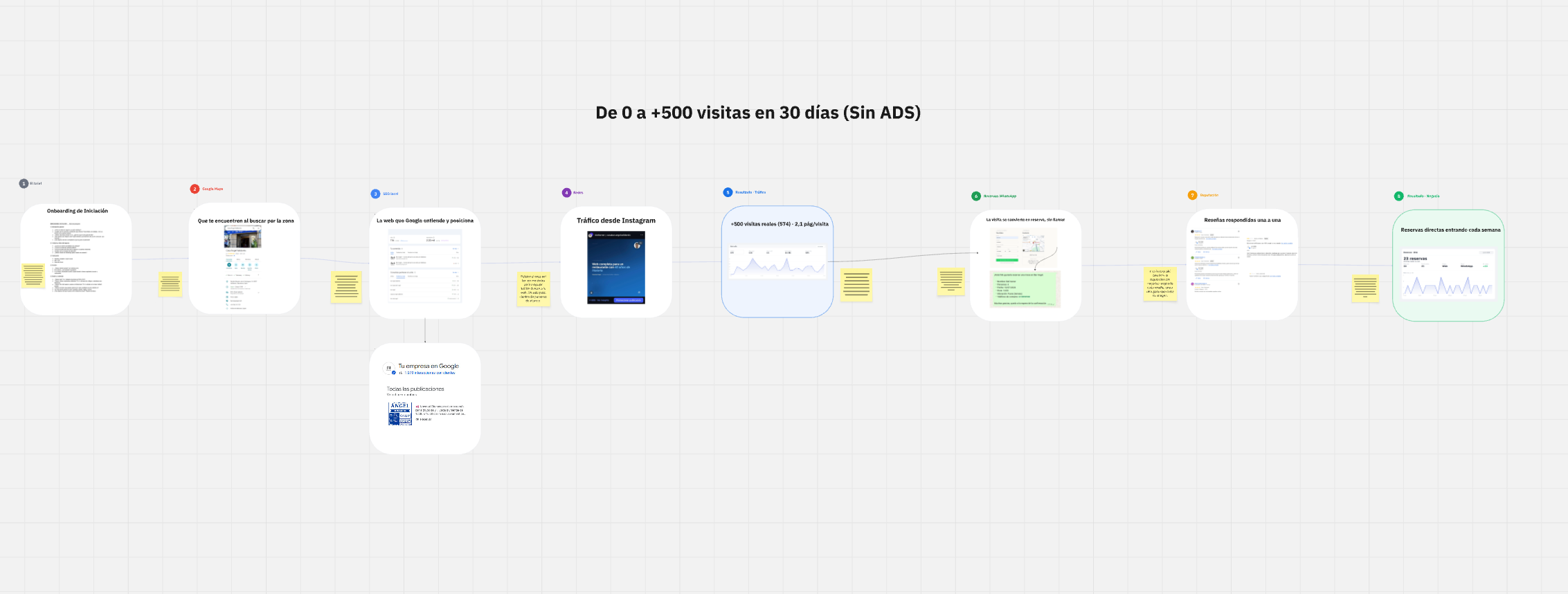 Tablero del sistema: onboarding, Google Maps, SEO local, redes, +500 visitas, reservas por WhatsApp, reseñas y reservas directas